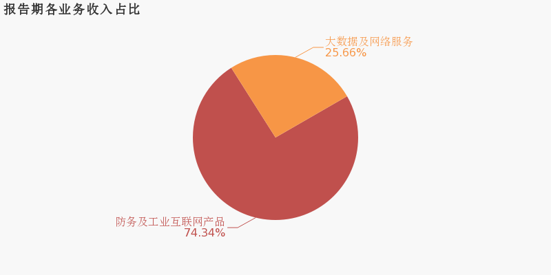 东土科技:2019年归母净利润由盈转亏,亏损合计约4.4亿元